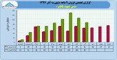 مس شهید باهنر در ٩ ماهه چقدر درآمد داشت؟