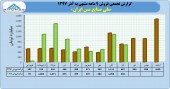 نگاهی مقایسه ای به عملکرد ٩ ماهه ملی صنایع مس