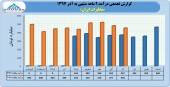 بررسی عملکرد ٩ ماهه مخابرات ایران