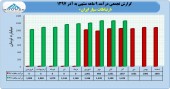 فروش صعودی ارتباطات سیار ادامه دارد