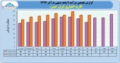 بررسی آخرین عملکرد کارت اعتباری ایران کیش