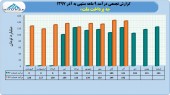 درآمد ١١٨۴ میلیارد تومانی به پرداخت ملت در ٩ ماهه