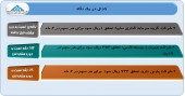 گزارشی از آخرین عملکرد ٣ شرکت