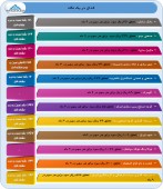 بررسی آخرین وضعیت عملکرد چند  شرکت