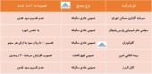 در مجامع این شرکت ها چه تصمیماتی اخذ شد؟