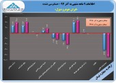 ایران خودرو دیزل در ٩ ماهه ١٨٠ تومان زیان ساخت