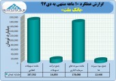 تراز بانک ملت در دی هم چنان مثبت ماند