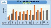 ١٠ ماهه پر بار برای فولاد حوزستان
