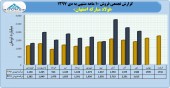 فروش های صعودی فولاد مبارکه در ١٠ ماهه