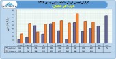 عملکرد قابل توجه ذوب آهن در ١٠ ماهه