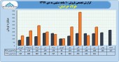 فروش ٢٢۴۵ میلیارد تومانی از فولاد خراسان