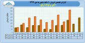 رشد فروش در آهن و فولاد ارفع