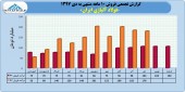 فولاد آلیاژی در ١٠ ماهه چه کرد؟