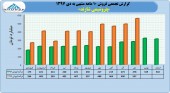 فروش صعودی پتروشیمی شازند در ١٠ ماهه