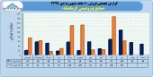 پتروشیمی کرمانشاه در ١٠ ماهه چه کرد؟
