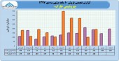 نگاهی مقایسه ای به عملکرد پتروشیمی خارک