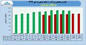 نگاهی به درآمد ١٠ ماهه ارتباطات سیار