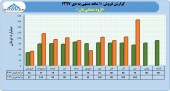 فروش صعودی گروه صنعتی بارز در ١٠ ماهه