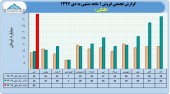 بررسی مقایسه ای عملکرد گلتاش