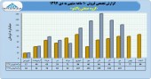 عملکرد چشمگیر پاکشو در ١٠ ماهه