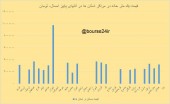  قیمت مسکن در استان های کشور + گراف