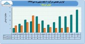 نگاهی به عملکرد ١٠ ماهه بهمن لیزینگ