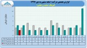 لیزینگ صنعت و معدن در نخستین ماه سال مالی چقدر درآمد داشت؟