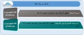 بررسی عملکرد ٢ شرکت در یک نگاه