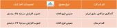 تصویب افزایش سرمایه دو شرکت در مجمع