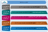 آخرین وضعیت عملکرد چند شرکت در یک نگاه