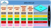 ۵ سرمایه گذار از تغییرات پرتفوی خود گفتند