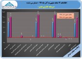 تحقق سود ٢٨٠ ریالی توسط سرمایه گذاری غدیر  در ١٢ ماهه