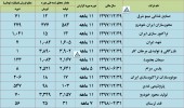 گزارشات تولید و فروش این شرکت ها منتشر شد