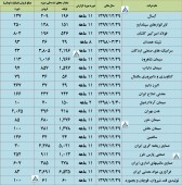 گزارش تولید و فروش این شرکت ها منتشر شد