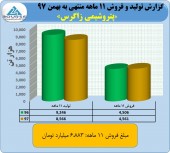 زاگرس از عملکرد ١١ ماهه خود گزارش داد