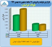 فروش ٣۴٠ میلیارد تومانی فولاد خراسان در بهمن
