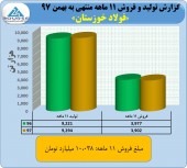 فولاد خوزستان عملکردی عالی از بهمن  ماه  را منتشر کرد