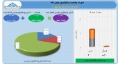 توسعه صنایع بهشهر در بهمن چه کرد؟