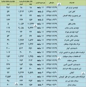 این شرکت ها از آخرین وضعیت عملکرد خود گفتند