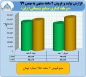 یک گزارش خوب از سرمایه گذاری صنایع شیمیائی ایران/فروش بهمن صعودی شد
