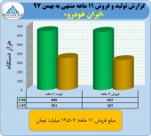 ایران خودرو از عملکرد ١١ ماهه خود گزارش داد