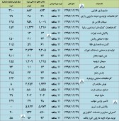 بررسی آخرین وضعیت تولید و فروش چند شرکت مهم