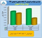 فروش  عالی فولاد مبارکه در ١١ ماهه/فروش بیش از ٢۶٠٠ میلیاردی در بهمن ماه