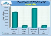 نگاهی به عملکرد بانک تجارت در ١١ ماهه