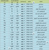 نگاهی به وضعیت تولید و فروش ١١ ماهه شرکت های مهم