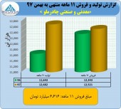 عملکرد قابل توجه چادرملو در ١١ ماهه