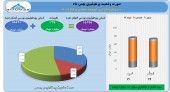توسعه معادن و فلزات از عملکرد خود گفت