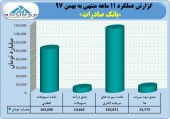نگاهی به عملکرد بانک صادرات در ١١ماهه سال٩٧