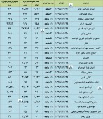 مروری بر گزارش بهمن ماه چند شرکت مهم