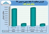تراز عملیاتی بانک پاسارگاد در بهمن ماه هم مثل همیشه مثبت ماند
